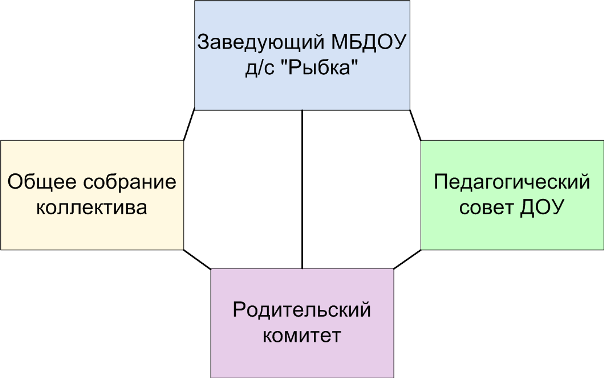 структура ДОУ